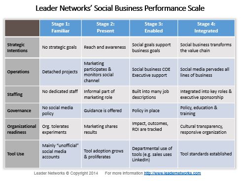 Social Business Performance Scale