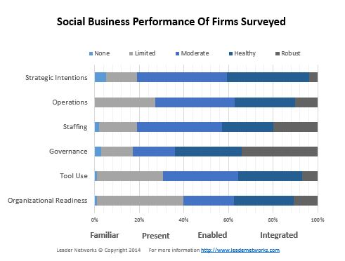 Social Business Performance Study Results