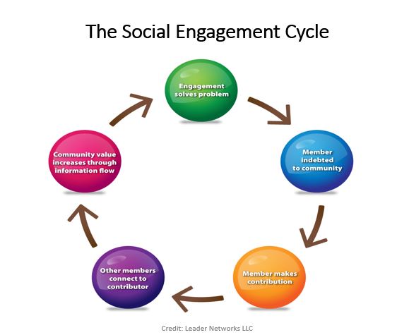 SocialEngagementCycle