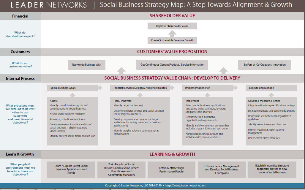 Strategy Map for Social Business