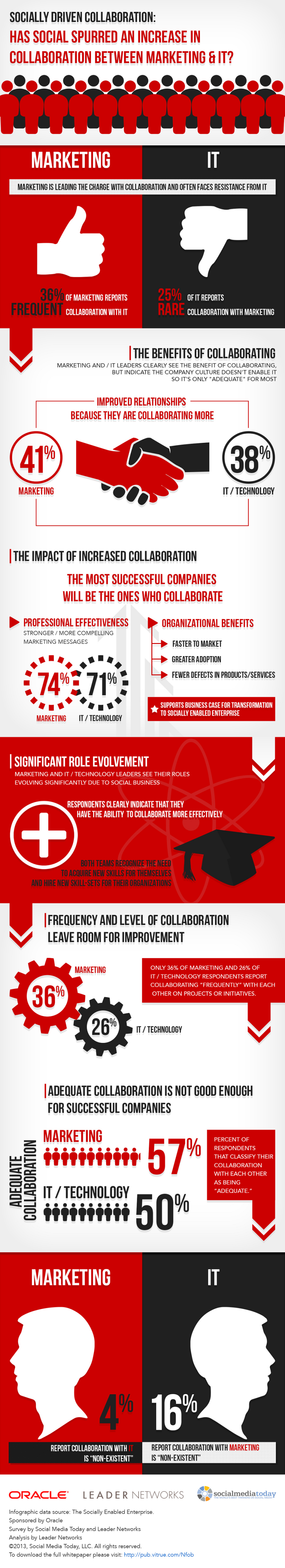 Socially Driven Collaboration Infographic