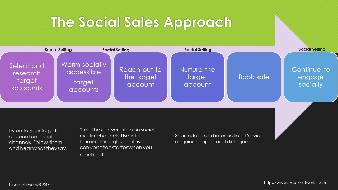 social selling